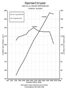 3.7-Liter engine curve chart
